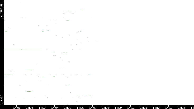 Src. IP vs. Time