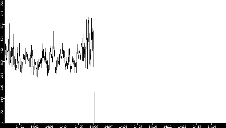 Throughput vs. Time