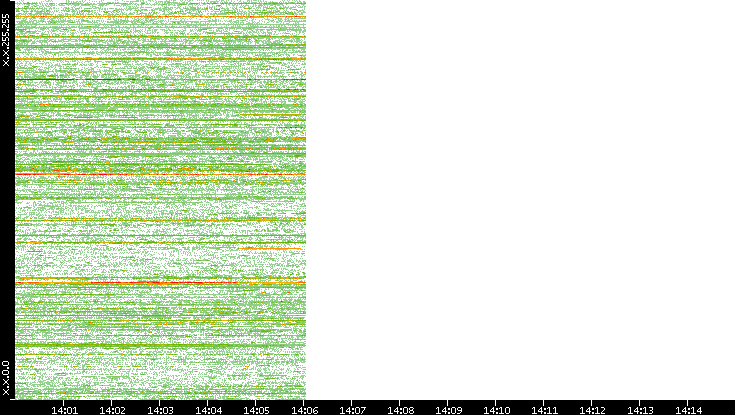 Dest. IP vs. Time