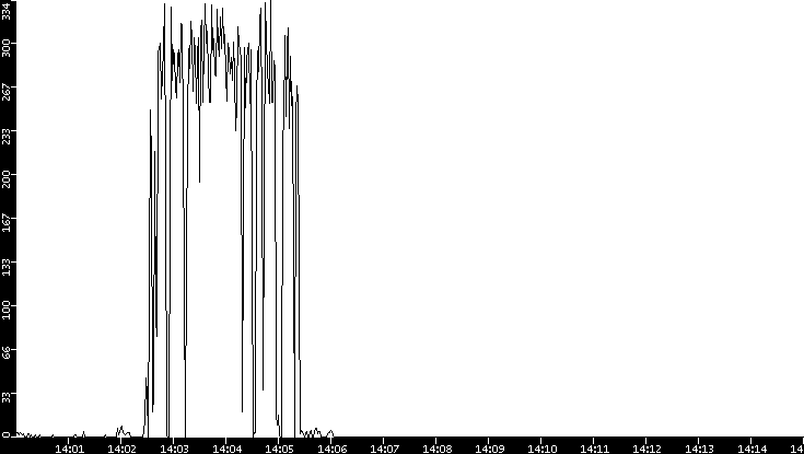 Throughput vs. Time