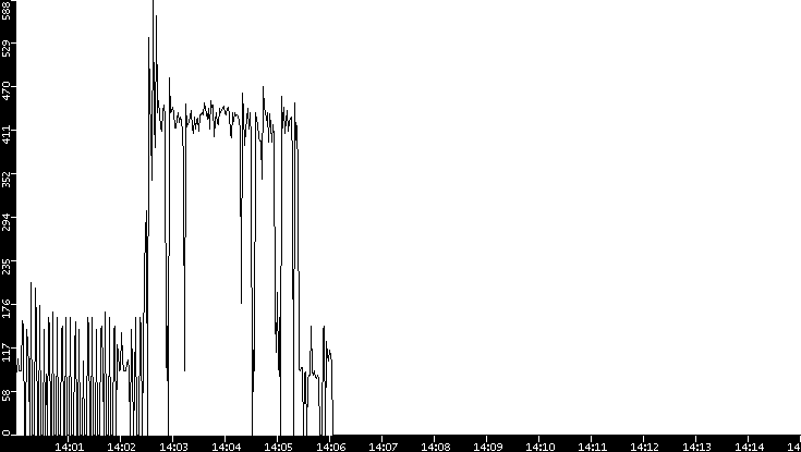 Average Packet Size vs. Time