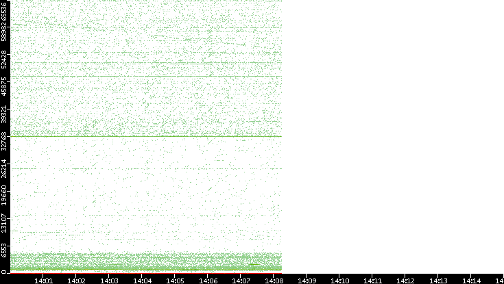 Dest. Port vs. Time