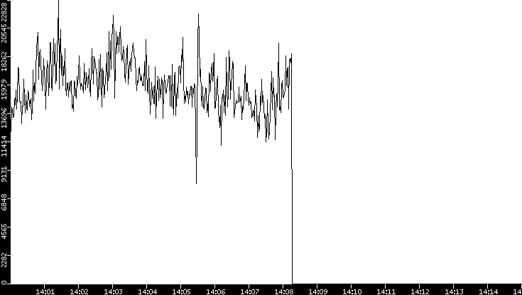 Throughput vs. Time