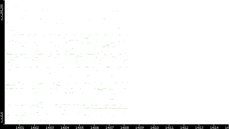 Dest. IP vs. Time
