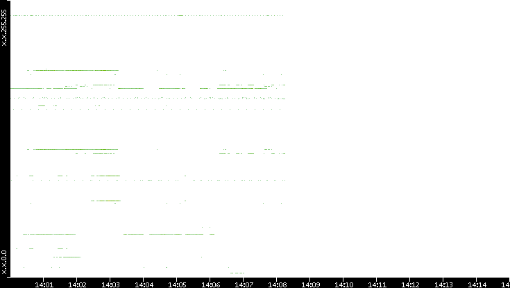Dest. IP vs. Time