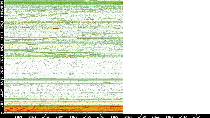 Dest. Port vs. Time