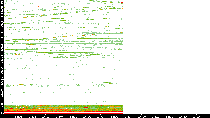 Dest. Port vs. Time