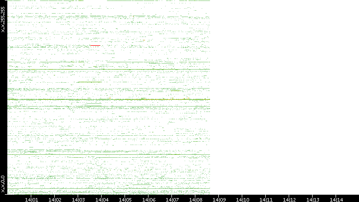 Src. IP vs. Time
