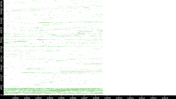 Src. Port vs. Time