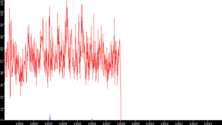 Nb. of Packets vs. Time