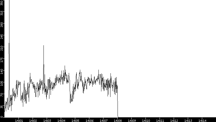Throughput vs. Time