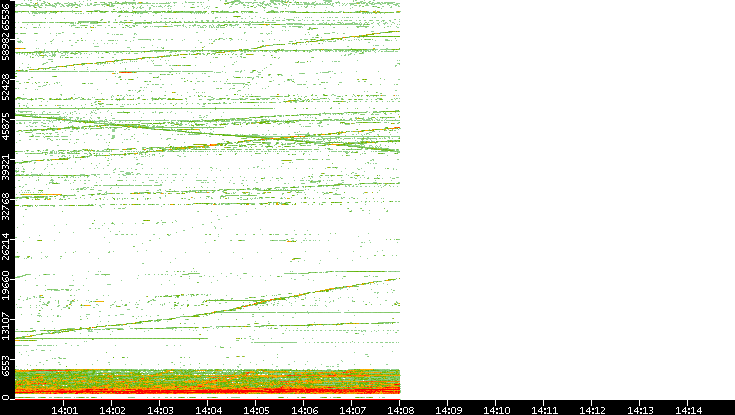 Dest. Port vs. Time
