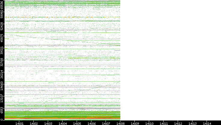 Dest. Port vs. Time