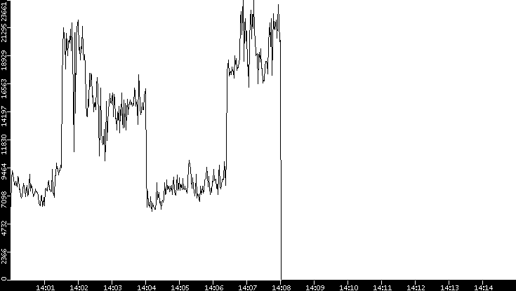 Throughput vs. Time