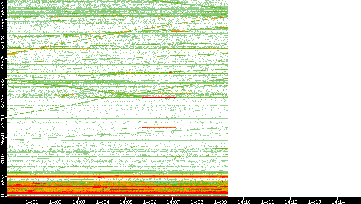 Dest. Port vs. Time
