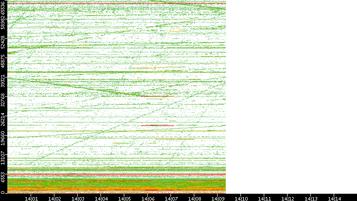 Src. Port vs. Time