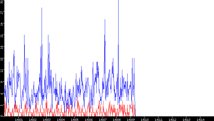 Nb. of Packets vs. Time