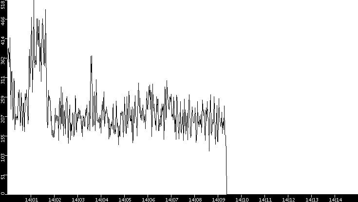 Throughput vs. Time