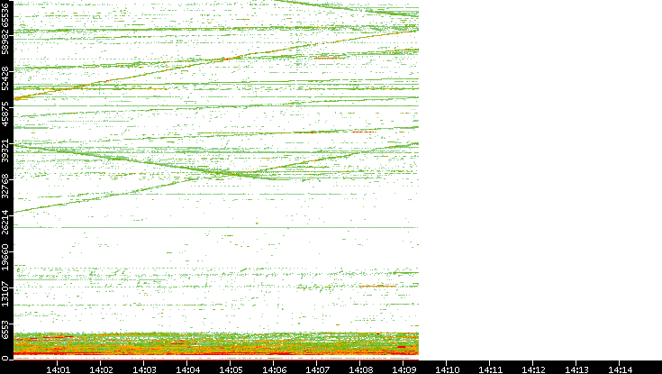 Dest. Port vs. Time