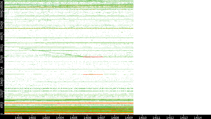 Dest. Port vs. Time