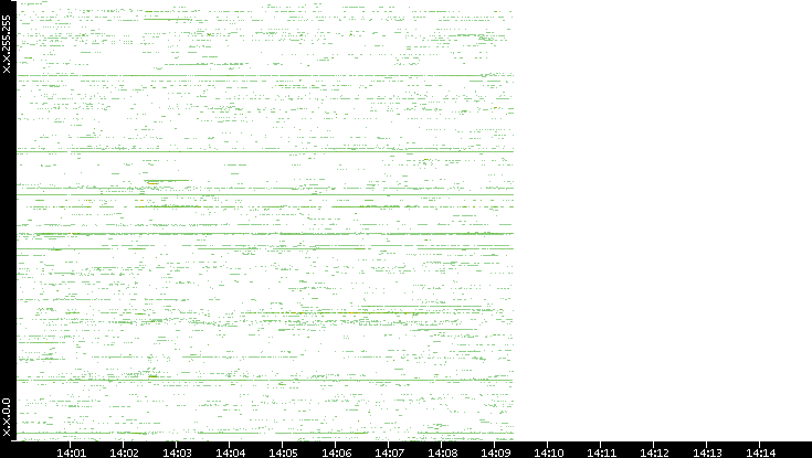 Dest. IP vs. Time