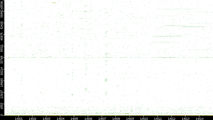 Src. Port vs. Time