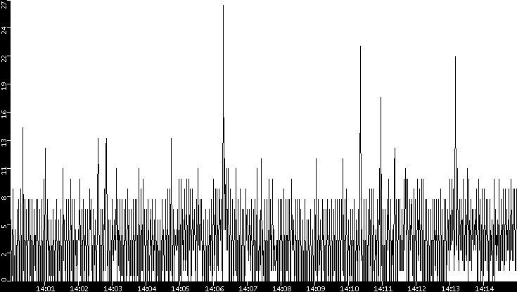 Throughput vs. Time