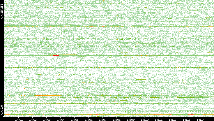 Dest. IP vs. Time