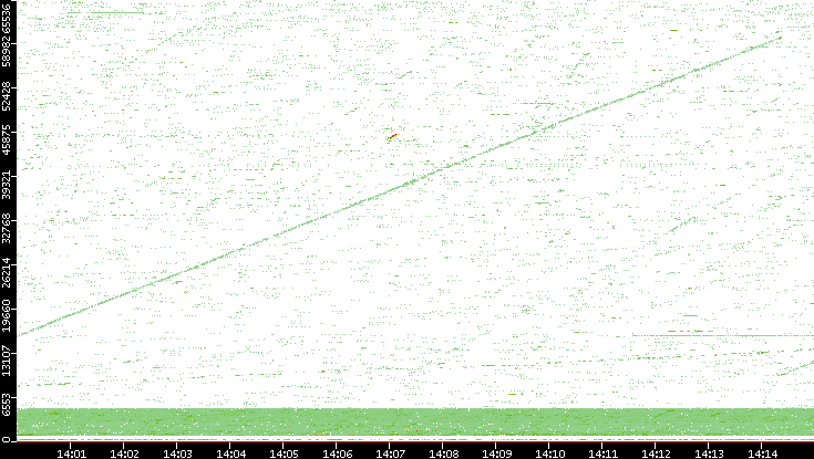 Src. Port vs. Time