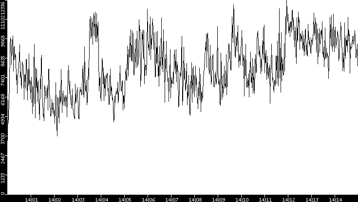 Throughput vs. Time