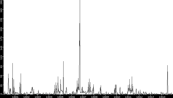 Throughput vs. Time