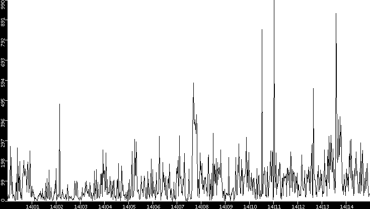 Throughput vs. Time