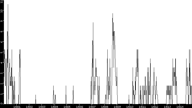 Throughput vs. Time