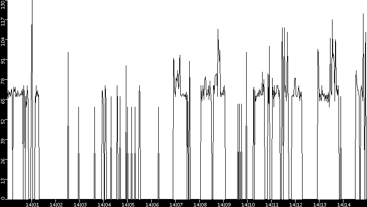 Average Packet Size vs. Time