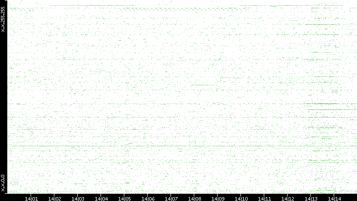 Src. IP vs. Time