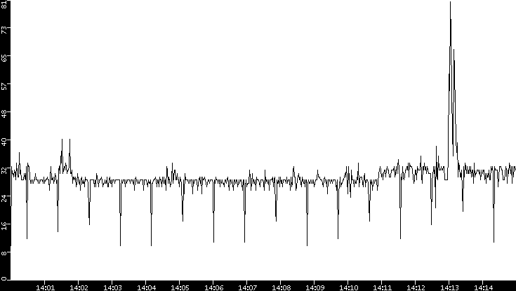 Throughput vs. Time