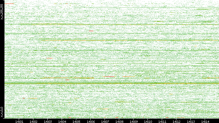 Src. IP vs. Time