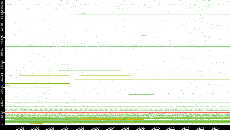 Src. Port vs. Time