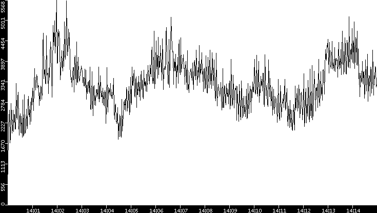 Throughput vs. Time