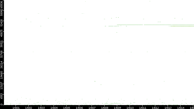 Src. Port vs. Time
