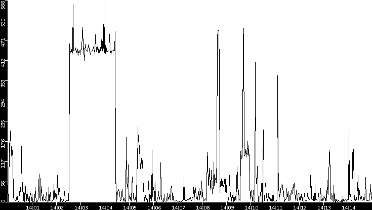 Throughput vs. Time
