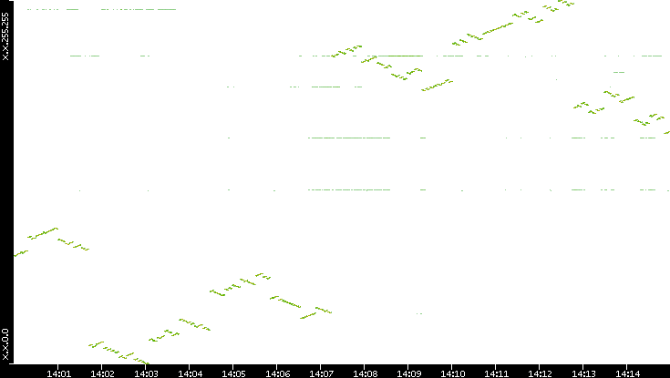 Dest. IP vs. Time