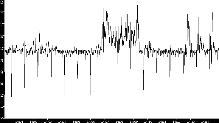 Throughput vs. Time