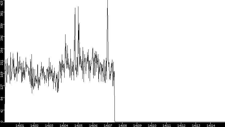 Throughput vs. Time