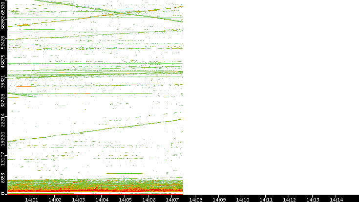 Dest. Port vs. Time