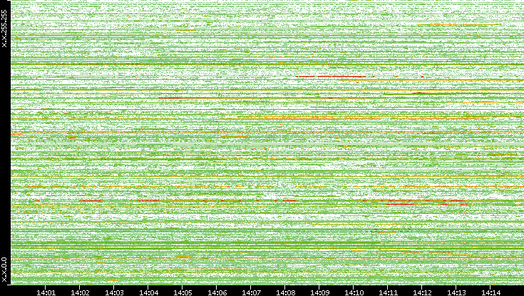 Src. IP vs. Time
