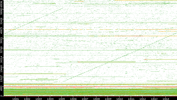 Src. Port vs. Time