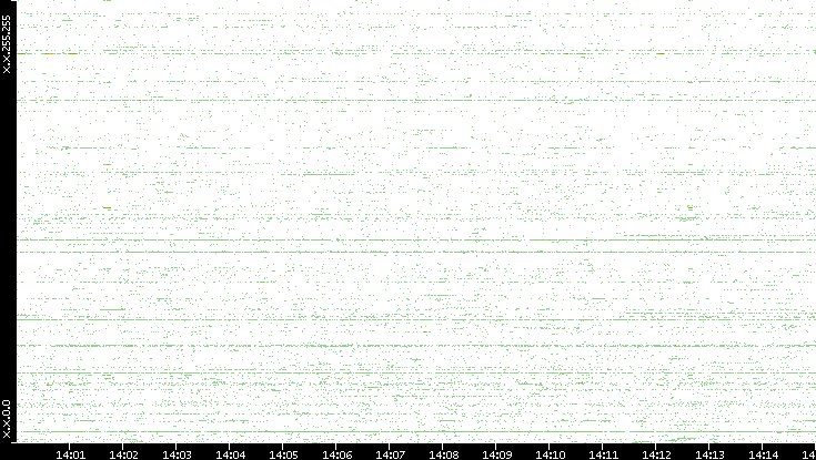 Dest. IP vs. Time