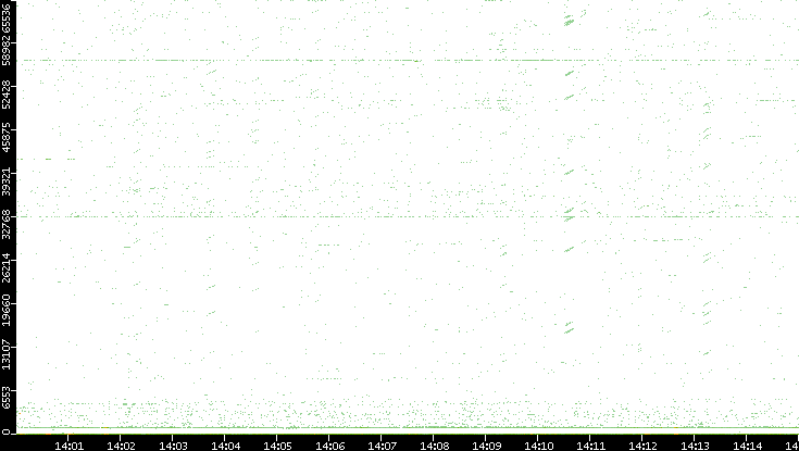 Src. Port vs. Time