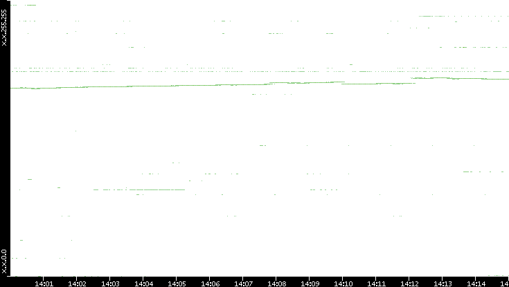 Dest. IP vs. Time